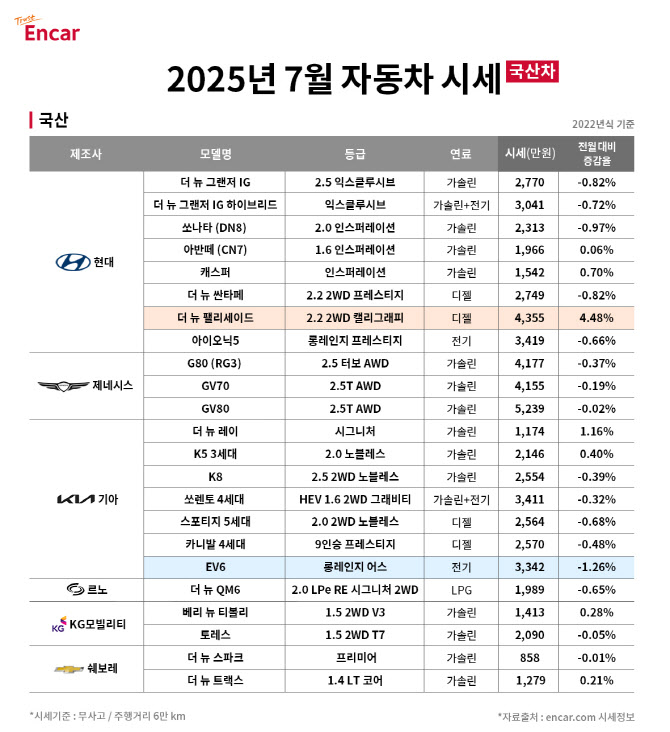 여름맞은 중고차 시장, SUV 강세…팰리세이드 4.48% `껑충`