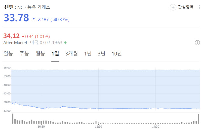 센틴, 올해 가이던스 철회에 40% 폭락…의료비 증가 여파