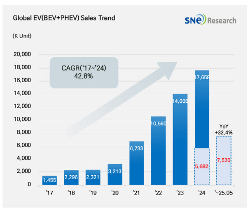 글로벌 전기차 판매량 32% 증가…현대차·기아 9%↑