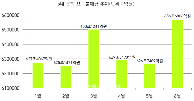 증시 불장에 대기자금 요구불예금 30조 '쑥'