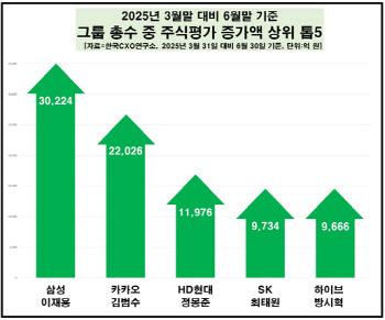 주식 대박에 회장님들 '활짝'…독보적 1위 누구