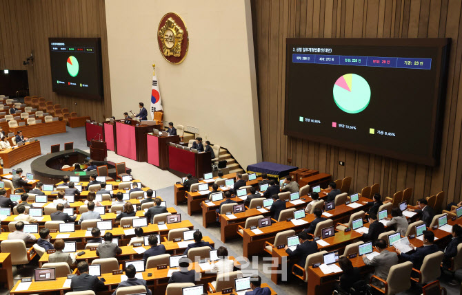 [포토]본회의, '상법 일부개정법률안(대안)' 가결