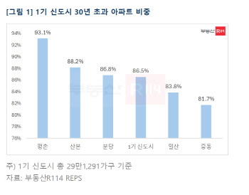 이재명 정부, 1기 신도시 재건축 속도전 예고…사업 탄력받을까