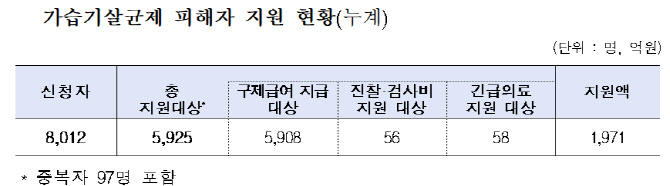 가습기살균제 구제급여 지급 대상자 추가…총 5908명 인정