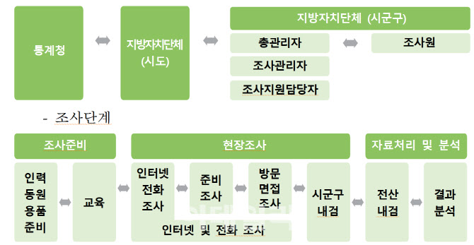 올해 인구주택총조사 때 ‘결혼계획’·‘비혼동거’ 묻는다