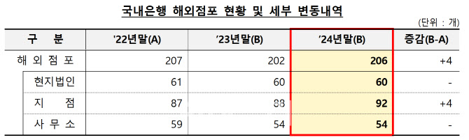 국내은행 해외점포 206곳으로 확대…아시아 비중 68%