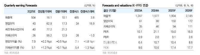 일진전기, 단기 조정에도 구조적 성장세 지속…목표주가 ↑-유안타