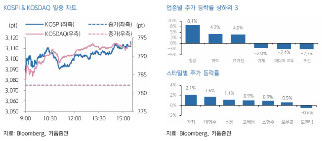 "韓 증시, 주도주 후퇴·소외주 약진…업종별 순환매 장세 전개"