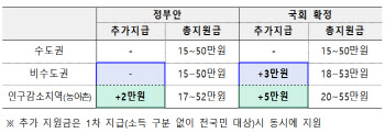 ‘31.8조’ 추경 확정…비수도권 주민 '최대 55만원' 받는다