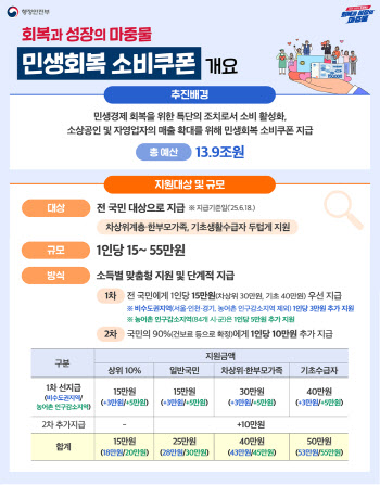 '최대 55만원' 소비쿠폰 21일부터 지급…신청 방법은