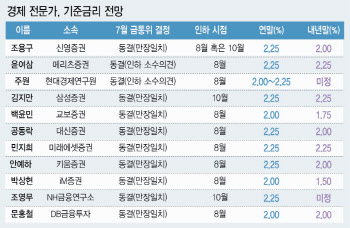 "이달 금리동결" 한목소리…가계부채 변수에 '하반기 1회' 인하 무게