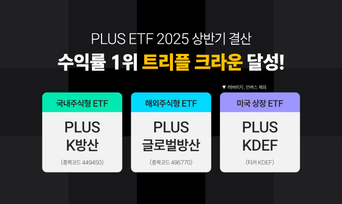 한화운용 ‘PLUS ETF’, 국내·해외·미국 수익률 1위…순자산 70% 급증