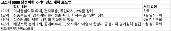 기업거버넌스포럼 “상법 개정만으론 5000피 불가…더 과감한 개혁 필요”