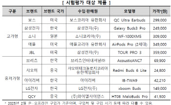 "시중 무선이어폰 일부 제품, 최대음량 안전기준 초과"
