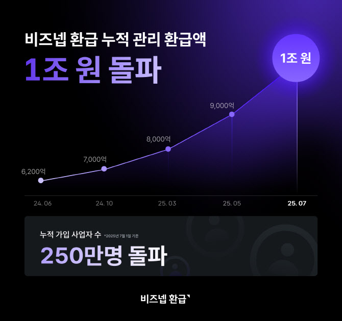 비즈넵, 세무 누적 관리 환급액 1조원 돌파