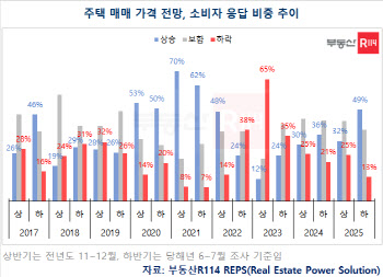 "대출 규제? 어차피 오른다"…집값 상승 전망 4년 만에 최고