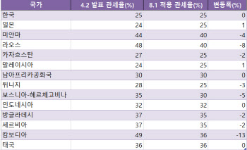 트럼프, 만만한 한일·개도국만 노렸다…최대 40% 관세 부과