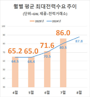 때이른 폭염에 전력수요도 역대급…역대 두 번째로 높았다