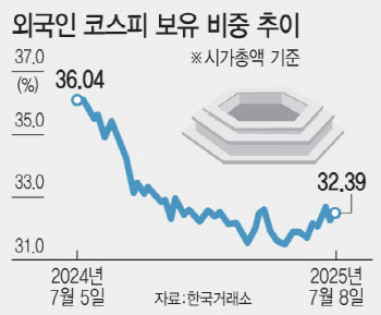 외국인 수급 복귀 ‘시동’…올 하반기 증시, 조선·AI·내수株 주도