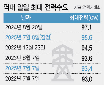 최대전력수요 벌써 역대 2위…오늘도 95.1GW 전망