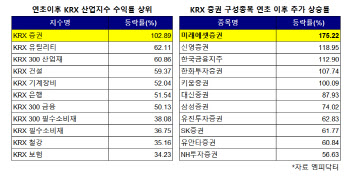 증권주 더 간다는데…미래에셋증권 투자의견 잇달아 '중립'