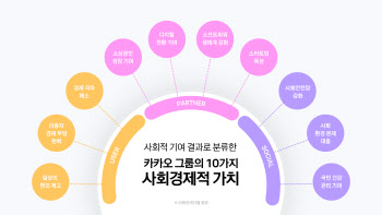 "19조 파급효과·5.4만명 일자리"…카카오, 디지털 경제 엔진 증명