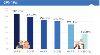 "운동하셨나요?" 성인 73% 안 움직인다