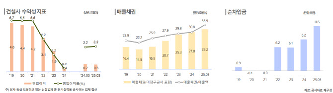 [마켓인]부동산 PF 리스크 여전…건설·신탁·증권·캐피탈 신용 부담 지속
