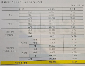 교직원공제회, 美 뉴욕사무소 설립 '박차'…하반기 구체화된다