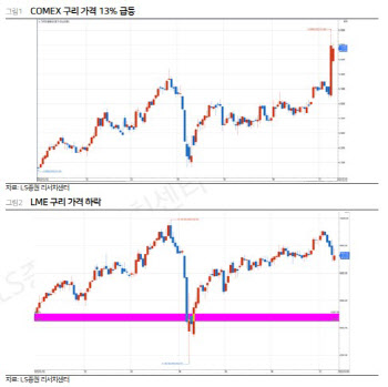 트럼프 관세 폭탄에 ‘구리 ETN’ 들썩…“가격 왜곡 주의해야”