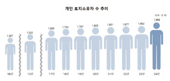 국민 38.4%가 토지 보유…상위 10%가 78% 소유