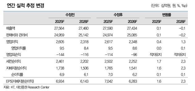 KT, 민영화 이후 최고가…목표가 10% 상향-대신