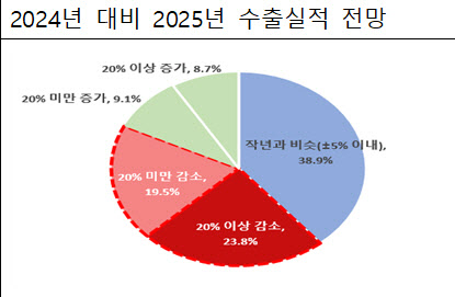 기업들이 바라는 새 정부 공약 1위는?  ‘美 관세리스크 대응’