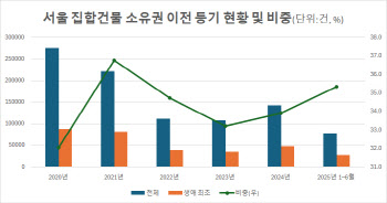 올 상반기 생애 최초 서울 '주택 매수' 비중, 4년래 최고