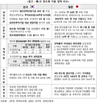 부활 노리는 日 반도체산업…“韓도 강력한 정책지원 필요”