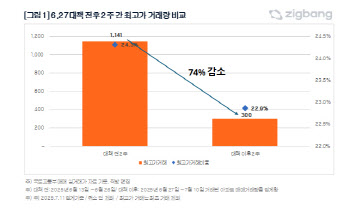 "대출 규제 효과 이 정도였어?"…사라진 아파트 신고가