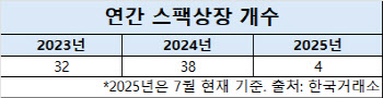 "직상장 갈래" 올해 스팩 상장 '뚝'…지난해 6분의 1 급감