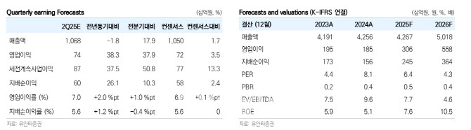 HDC현대산업개발, 2분기 영업이익 컨센서스 부합 전망-유안타