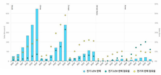 지난해 글로벌 `경상용 전기차` 판매량 66만대…전년비 40%↑