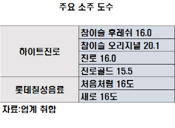 '처음처럼'마저…도수 낮춘 롯데칠성, 순한소주 경쟁 '본격화'