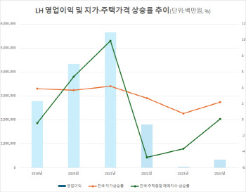 '땅장사' 금지령 LH, 공공임대·분양 강화로 구조개혁 '예고'