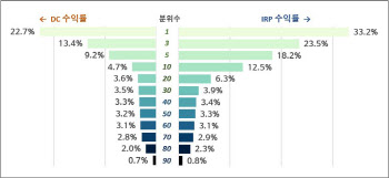 결과로 밝혀지는 퇴직연금 수익률 높이는 왕도