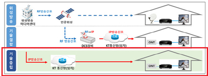 KT, 그룹사와 IPTV 플랫폼 협력 확대… 미디어 동반성장