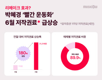 "180배 폭등" 아이유가 불렀더니 일어난 놀라운 일