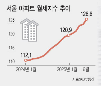 “한달 200만원이요?”…폭주하는 서울 월세, 왜