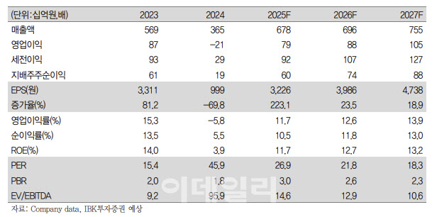 와이지엔터, 하반기부터 내년까지 뚜렷한 실적 성장 기대-IBK
