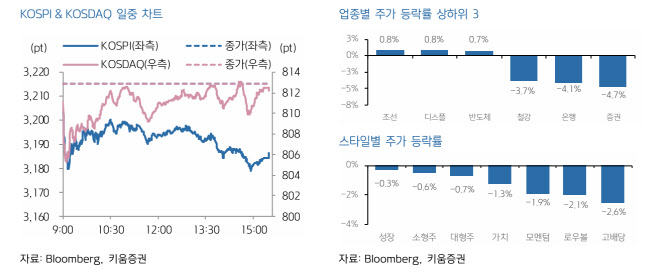 "코스피, 증시 방향성 제한…업종별 순환매 흐름 전망"