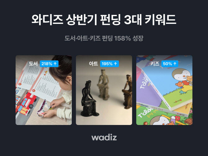 “소비 한파에도 통했다” 와디즈, 상반기 도서·아트·키즈 펀딩 158% 성장