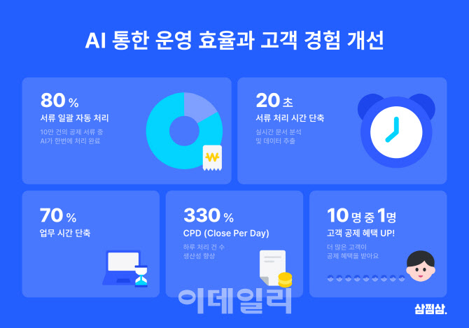 삼쩜삼, AI 도입 후 업무 처리 속도 70% 단축