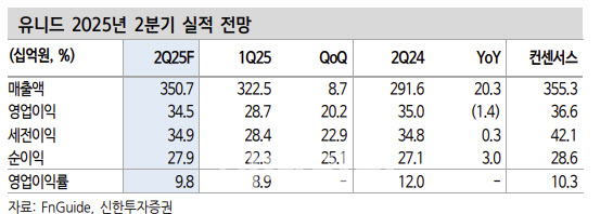 유니드, 염소 가격 부진에 2Q 실적 부진 전망-신한